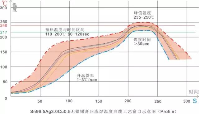 回流焊工藝示意圖